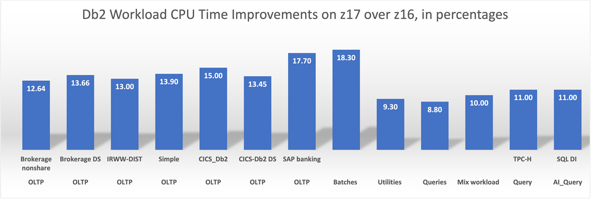 z17 workload cpu time